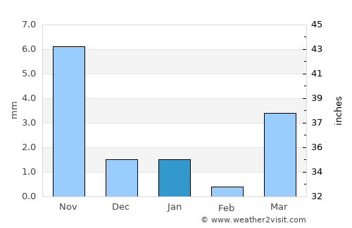 Dhanera average rain in January
