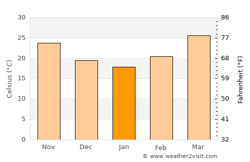 Dhanera average temperature in January