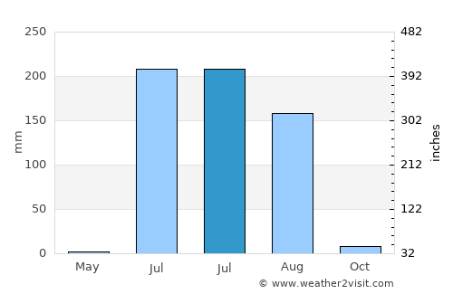 Dhanera average rain in July
