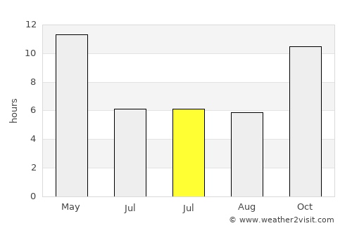 Dhanera average rain in July
