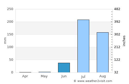 Dhanera average rain in June