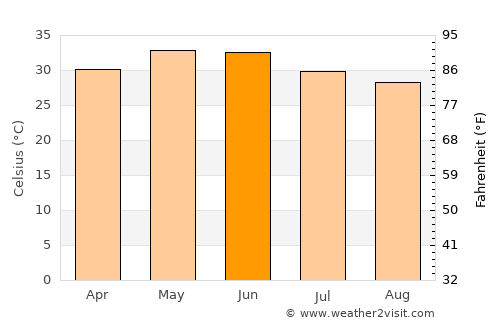 Dhanera average temperature in June