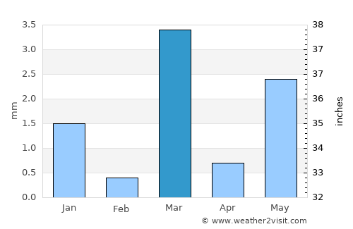 Dhanera average rain in March