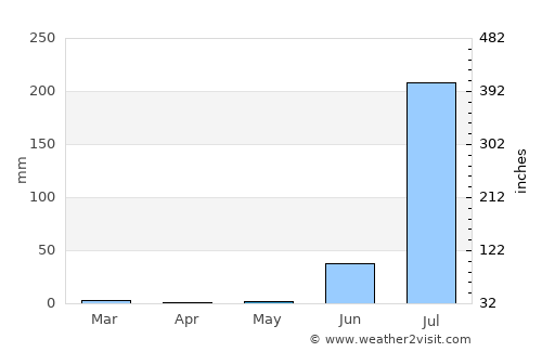 Dhanera average rain in May