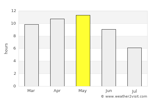 Dhanera average rain in May