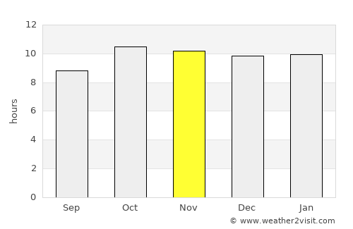 Dhanera average rain in November