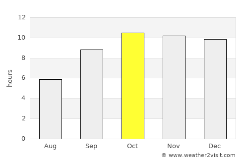 Dhanera average rain in October