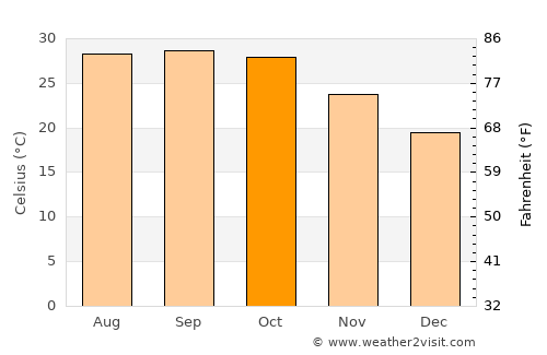 Dhanera average temperature in October