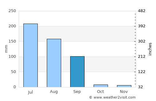Dhanera average rain in September