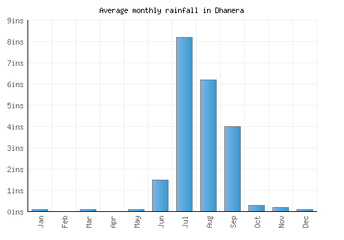 Dhanera monthly rainfall chart (inches)