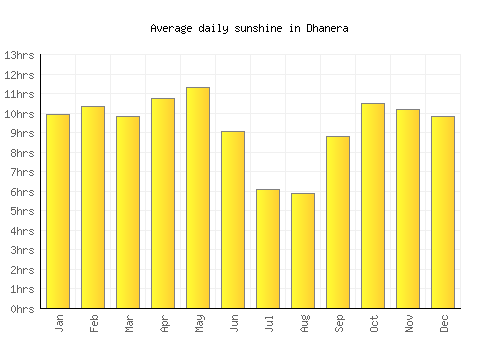Dhanera average daily sunshine chart