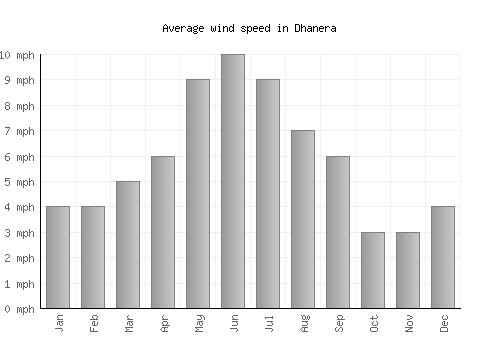 Dhanera average winspeed by month (mph)