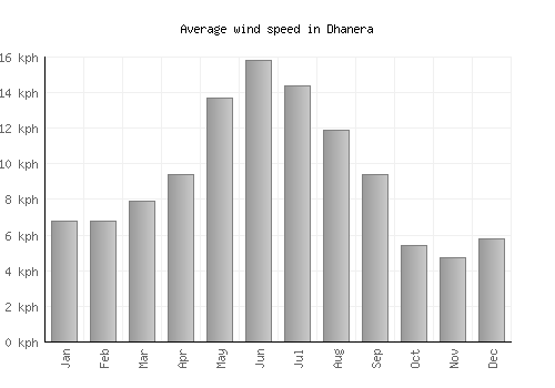 Dhanera average winspeed by month (km/h)