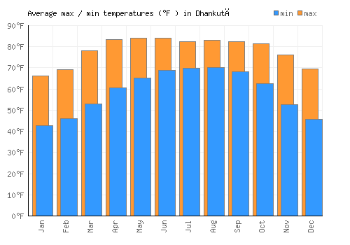Dhankutā average minimum / maximum temperatures (Fahrenheit)