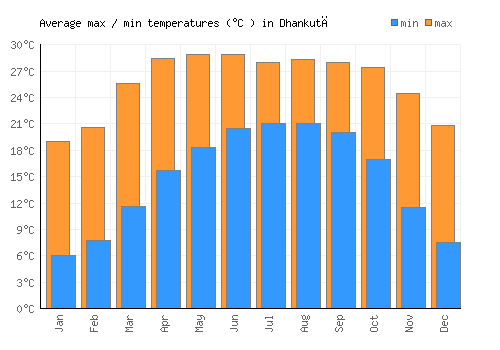 Dhankutā average minimum / maximum temperatures (Celsius)