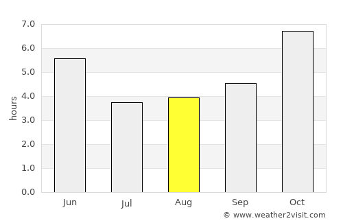 Dhankutā average rain in August