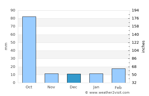 Dhankutā average rain in December