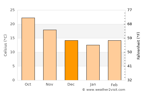 Dhankutā average temperature in December