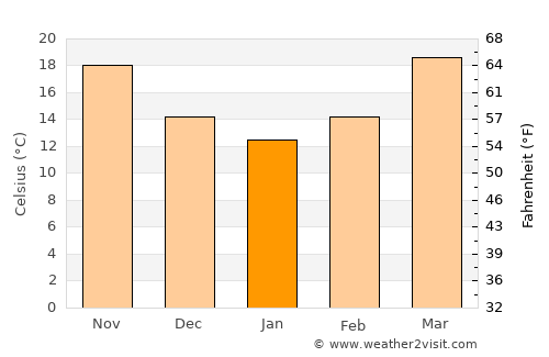 Dhankutā average temperature in January