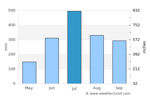 Dhankutā average rain in July