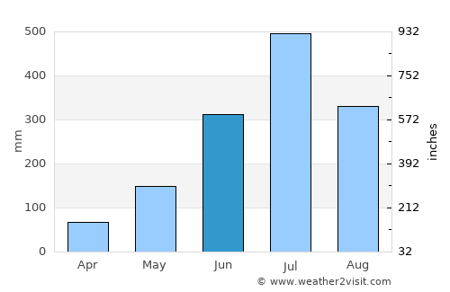 Dhankutā average rain in June