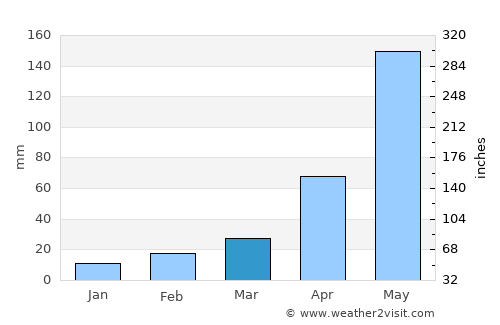Dhankutā average rain in March