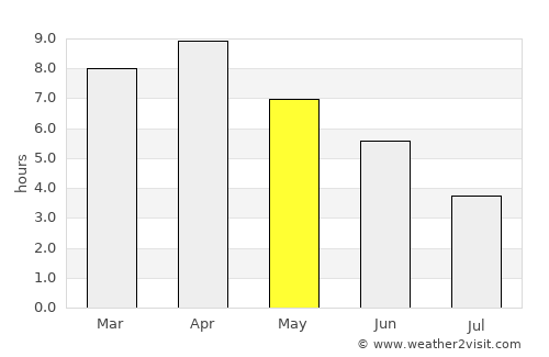 Dhankutā average rain in May