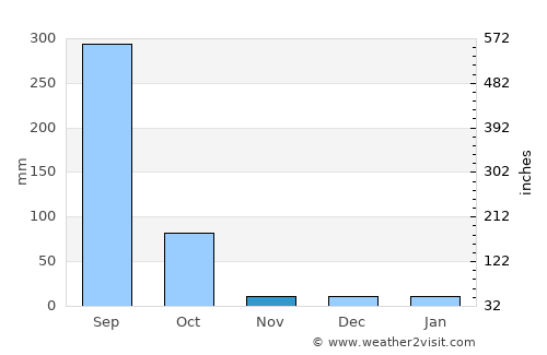 Dhankutā average rain in November