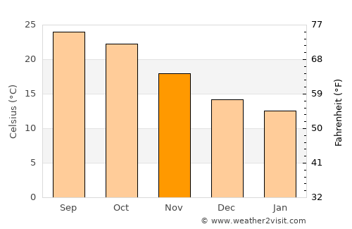 Dhankutā average temperature in November