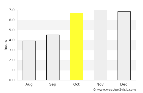 Dhankutā average rain in October