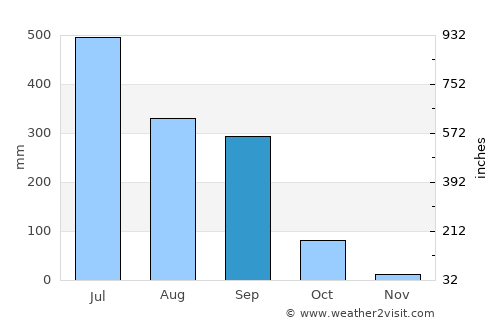 Dhankutā average rain in September