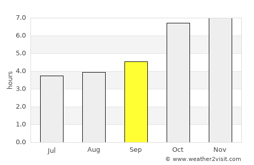 Dhankutā average rain in September