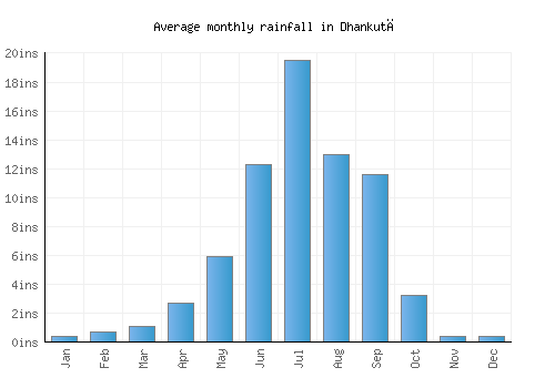Dhankutā monthly rainfall chart (inches)