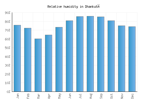 Dhankutā relative humidity averages