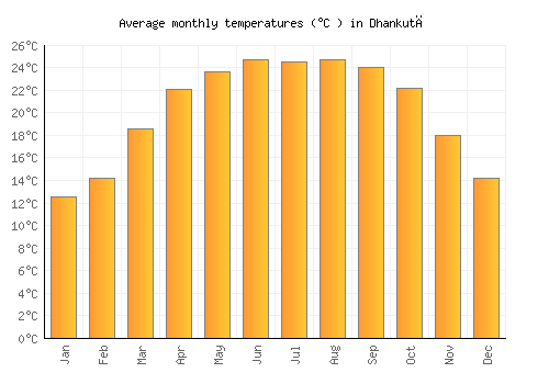 Dhankutā average temperature chart (Celsius)