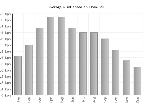 Dhankutā average winspeed by month (km/h)