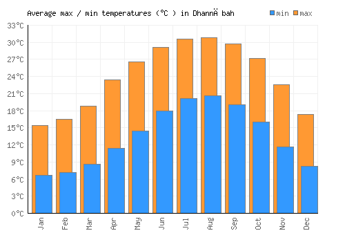 Dhannābah average minimum / maximum temperatures (Celsius)