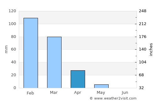 Dhannābah average rain in April