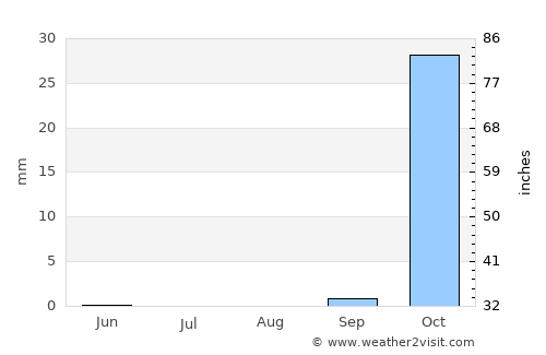 Dhannābah average rain in August