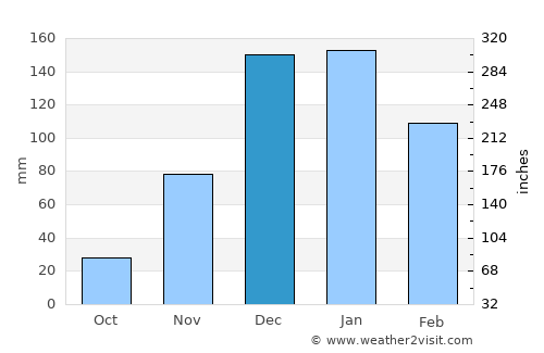 Dhannābah average rain in December
