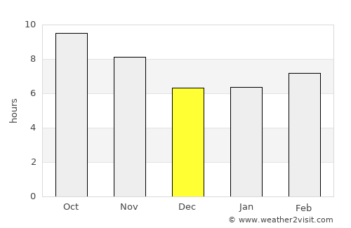 Dhannābah average rain in December