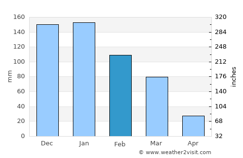 Dhannābah average rain in February