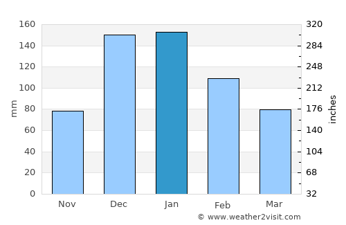 Dhannābah average rain in January