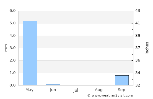 Dhannābah average rain in July