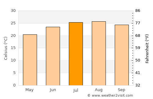 Dhannābah average temperature in July