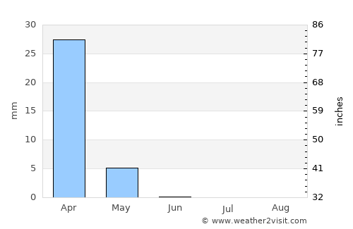 Dhannābah average rain in June