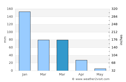 Dhannābah average rain in March