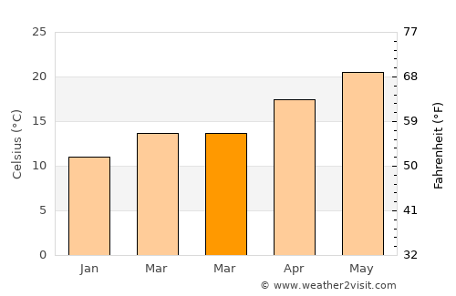 Dhannābah average temperature in March