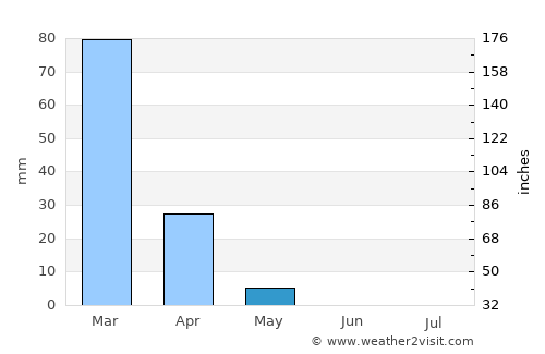 Dhannābah average rain in May