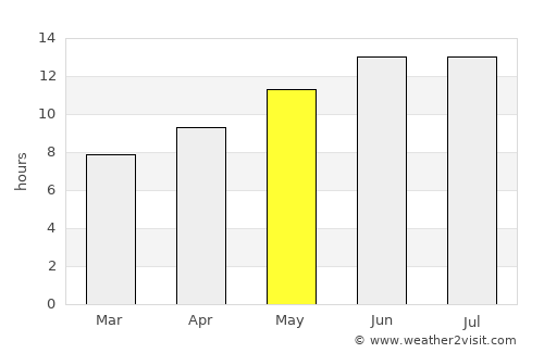 Dhannābah average rain in May